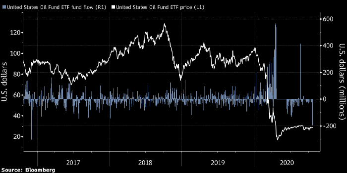 Крупнейший нефтяной ETF зафиксировал рекордный ...