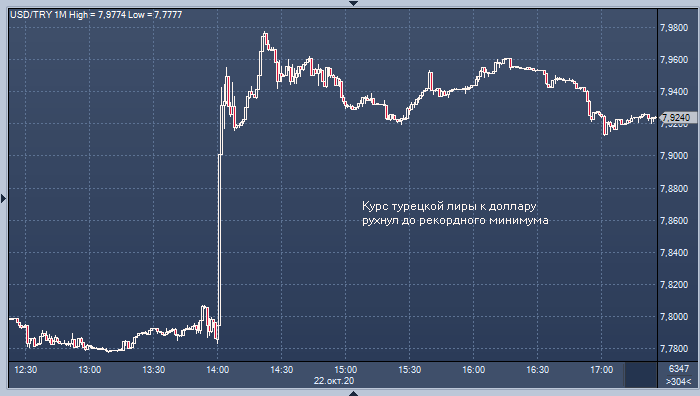 Турецкая лира рухнула до рекордного минимума к ...