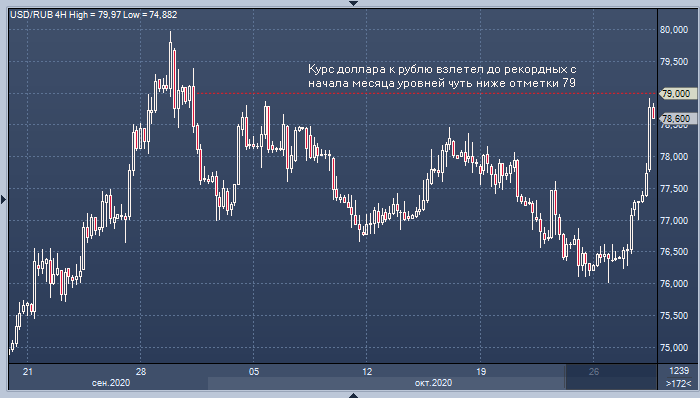 Доллар взлетел почти до 79, а евро — до 92,50 к рублю