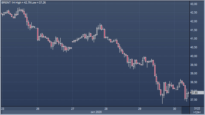 Нефть готовится сформировать второй подряд месяц ...