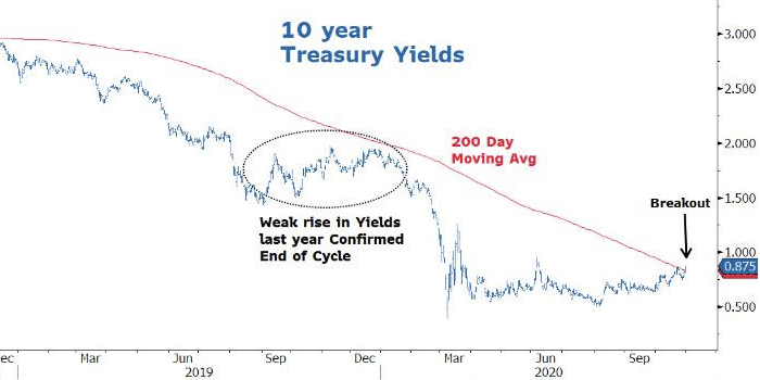 Morgan Stanley: доходность 10-летних трежерис вот-вот ...