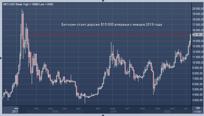 Биткоин стоит дороже $15 000 впервые с января 2018 года