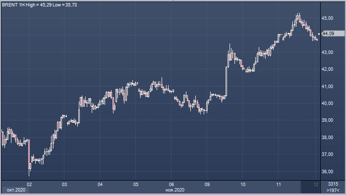 Текущая цена на нефть не оправдана фундаменталиями ...