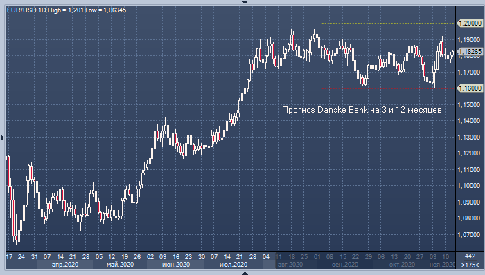 Danske Bank спрогнозировал динамику евро/доллара на ...