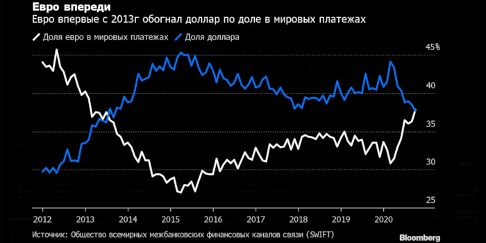 Впервые с 2013 года евро обогнал доллар в мировых ...