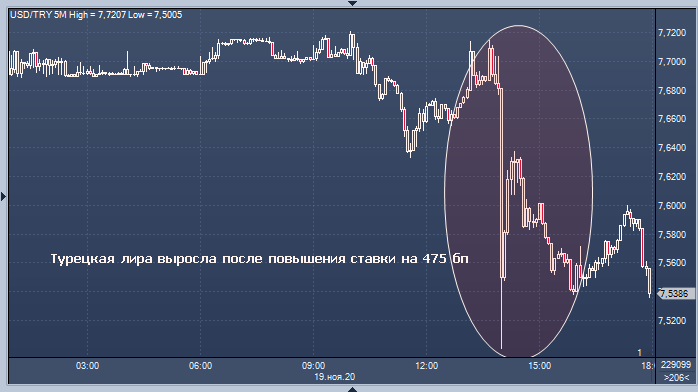 Аналитики требуют от ЦБ Турции нового повышения ...