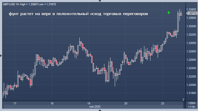 Британский фунт активно растет