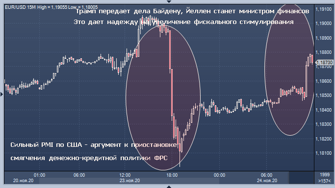 Курс доллара резко снижается на позитивных ...