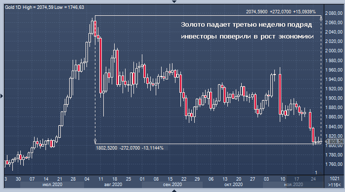 Золото падает третью неделю подряд из-за вакцин