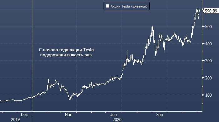 Илон Маск опасается, что акции Tesla рухнут