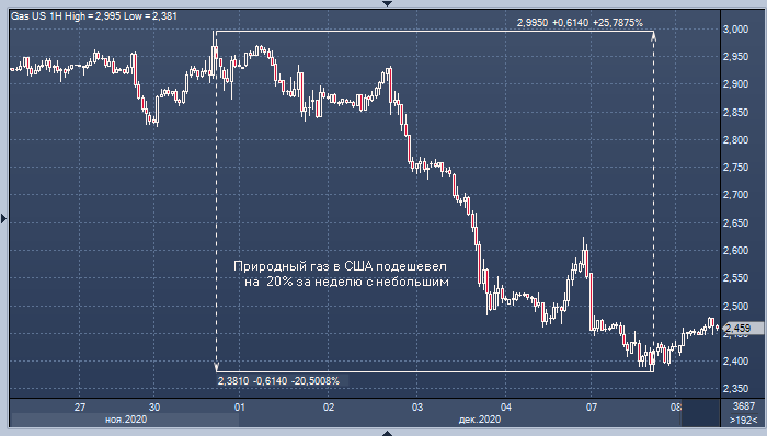Цены на газ в США рухнули в декабре на 20%