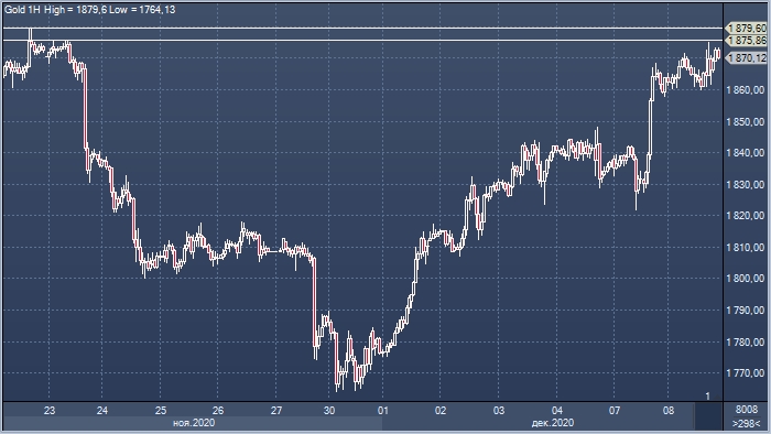 Золото подорожало до двухнедельного пика на росте ...