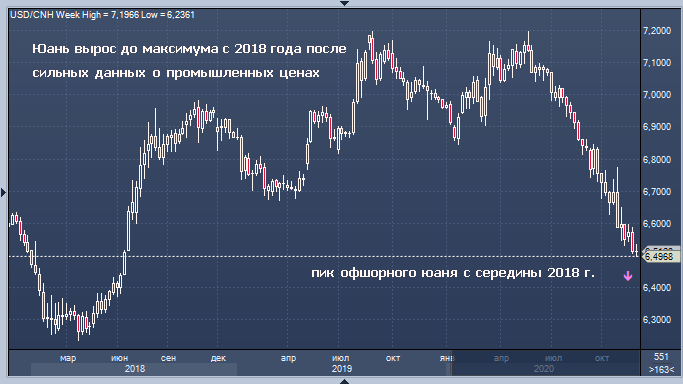 Впервые за два с половиной года китайский юань ...