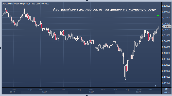 Австралийский доллар пробил 75 центов США и достиг ...