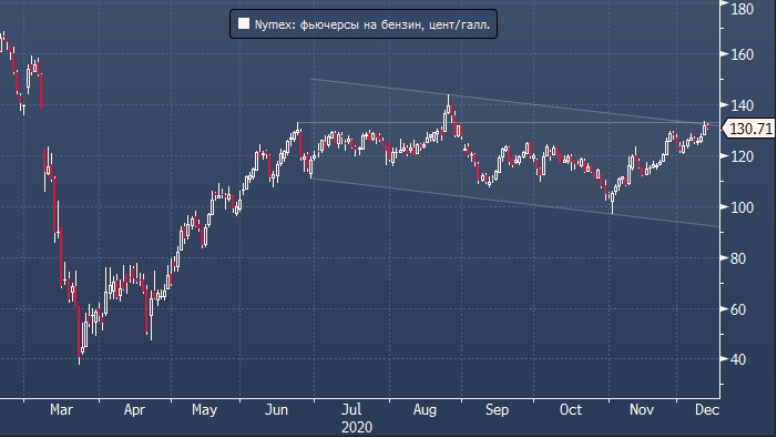 Ставки на рост цен на бензин выросли в США до ...