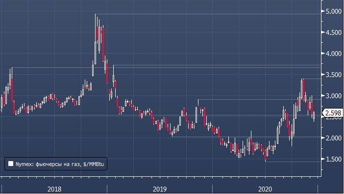 Опрос Reuters: цена на газ в США в 2020 г. ...