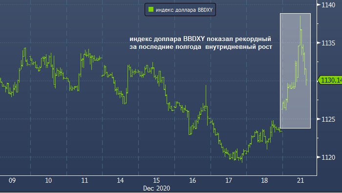 Nomura назвал главную причину взлета доллара