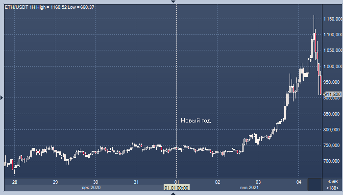 Ethereum открыл сезон альткоинов ростом выше $1000