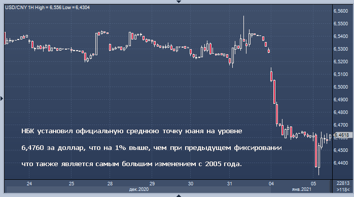 ЦБ Китая спровоцировал новые продажи доллара