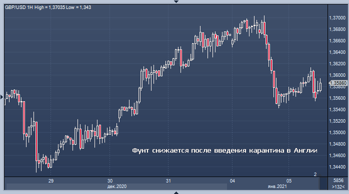 Фунт снижается после введения карантина в Англии