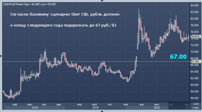 Сбербанк дал прогноз курса доллара к рублю и евро на ...