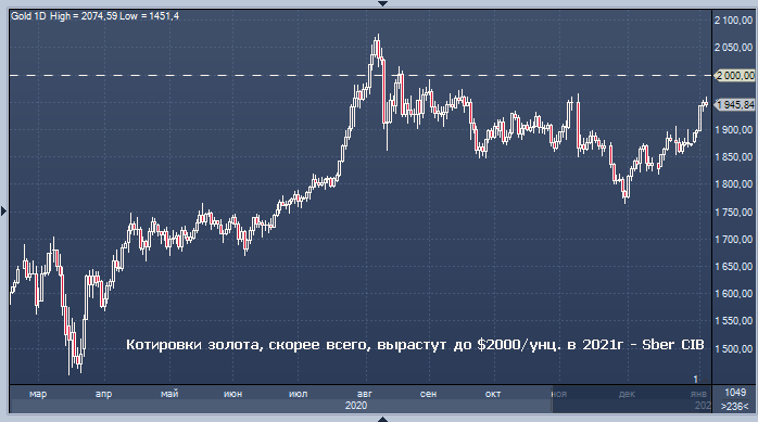 Сбербанк ждет возвращения золота к $2000