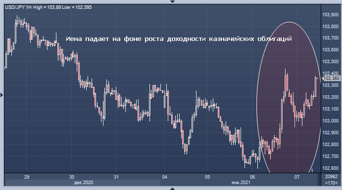 Иена падает на фоне роста доходности казначейских ...