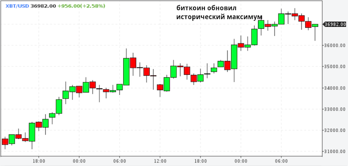 Биткоин обновил максимум выше $37 800, спасибо ...