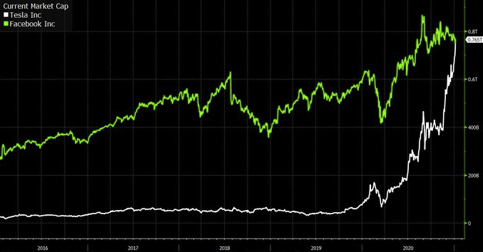 Tesla обошла Facebook, и Илон Маск стал самым богатым ...