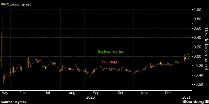 Нефть WTI ушла в бэквордацию впервые с мая