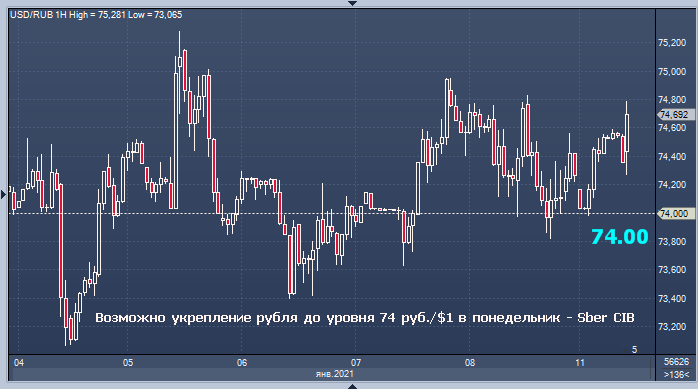 Сбербанк верит в укрепление рубля сегодня