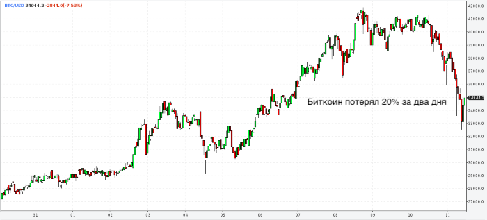 Биткоин подешевел на 20% за два дня, пузырь готов ...