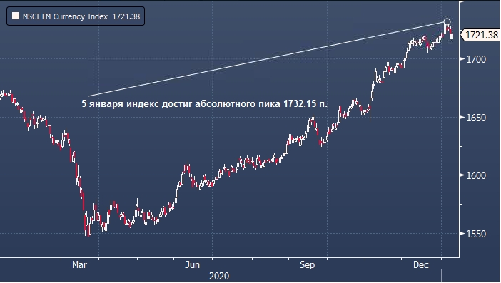 Goldman Sachs верит в укрепление валют развивающихся ...