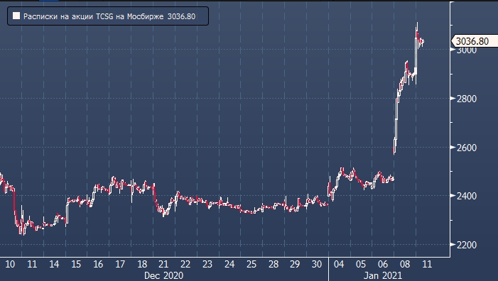 Сбербанк прокомментировал ажиотажный рост акций ...