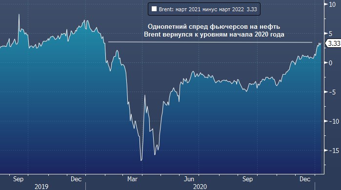 Кривая фьючерсов на нефть Brent указывает на силу рынка