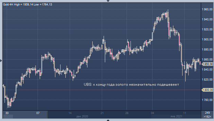 UBS: золото подешевеет, а серебро, платина и палладий - ...