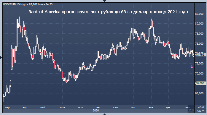 Bank of America прогнозирует рост рубля до 68 за доллар