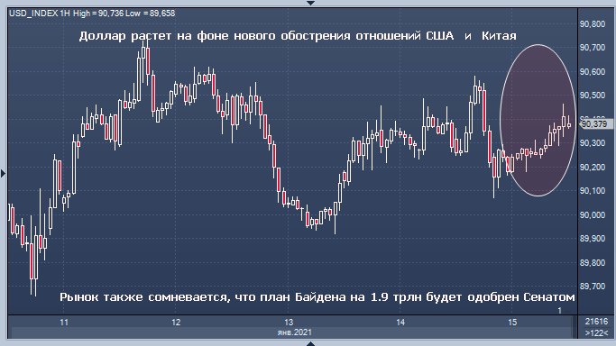 Доллар демонстрирует самый большой недельный ...