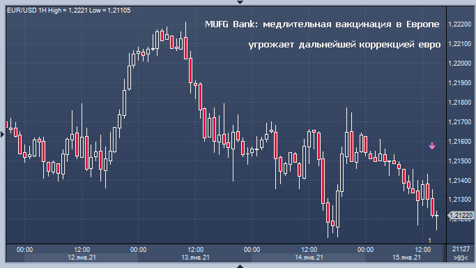 Медленные темпы вакцинации в Европе ударят по евро