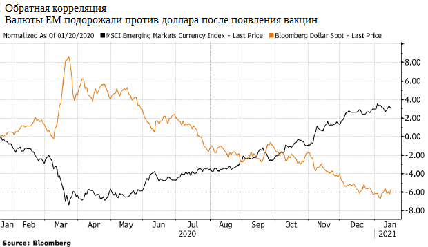 Доллар проверяет на прочность рынки EM накануне ...