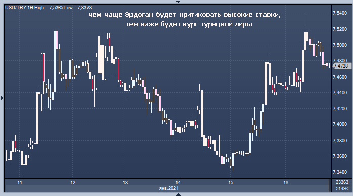 Турецкая лира упадет, если Эрдоган призовет к ...