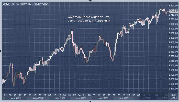 Goldman Sachs видит риски снижения рынка акций