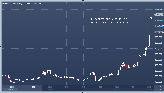 Fundstrat: Ethereum может подорожать еще в семь раз