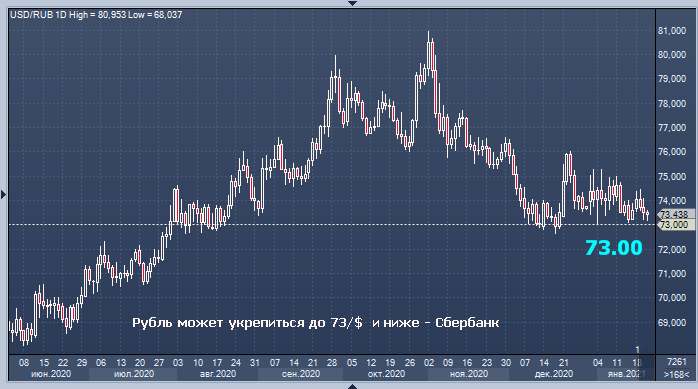 Сбербанк ждет прорыва рублем уровня 73 за доллар