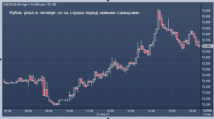 Российский рынок напуган слухами о новых санкциях