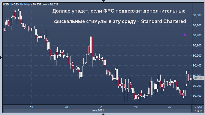 Доллар упадет, если ФРС поддержит дополнительные ...