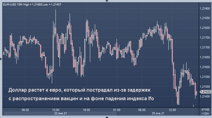 Курс доллара начал расти ближе к вечеру