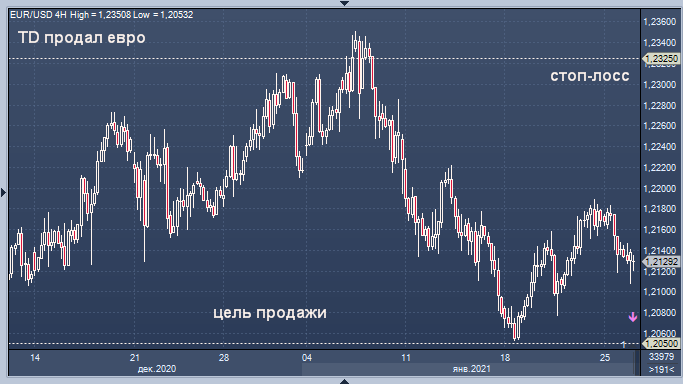 TD Securities продал евро и купил доллар