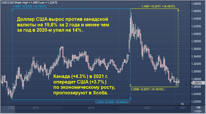 Scotia: лучшие в 2021 г. сделки на FX подразумевают как ...