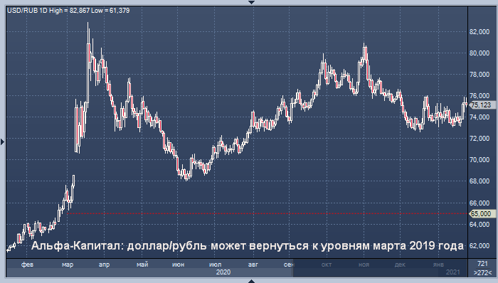 Альфа-Капитал: рубль может подорожать на 10-20%